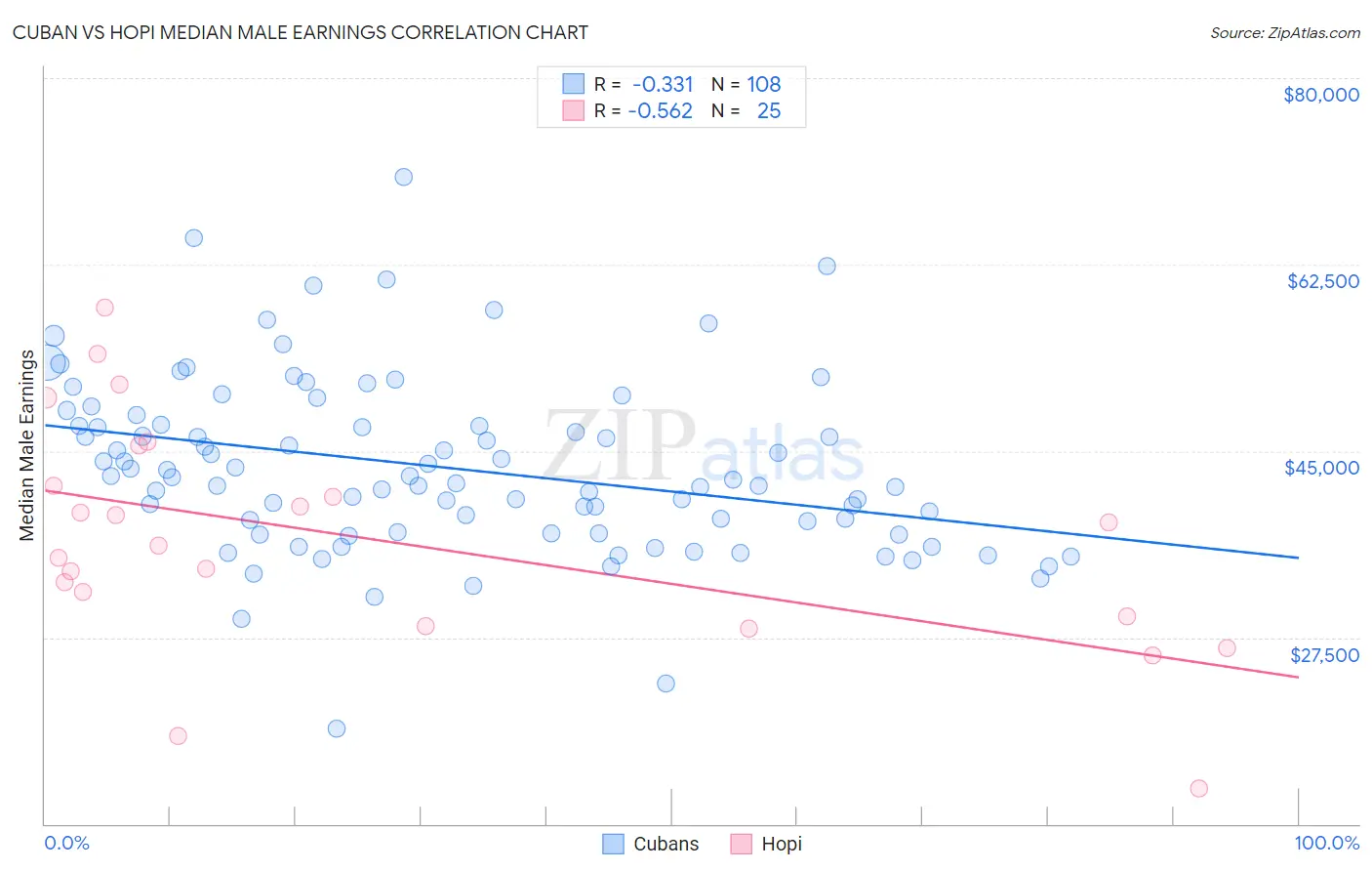 Cuban vs Hopi Median Male Earnings