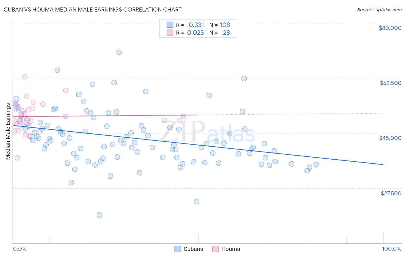 Cuban vs Houma Median Male Earnings