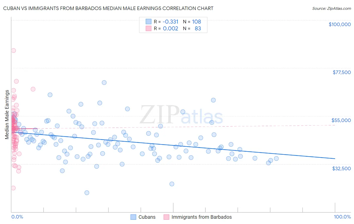 Cuban vs Immigrants from Barbados Median Male Earnings