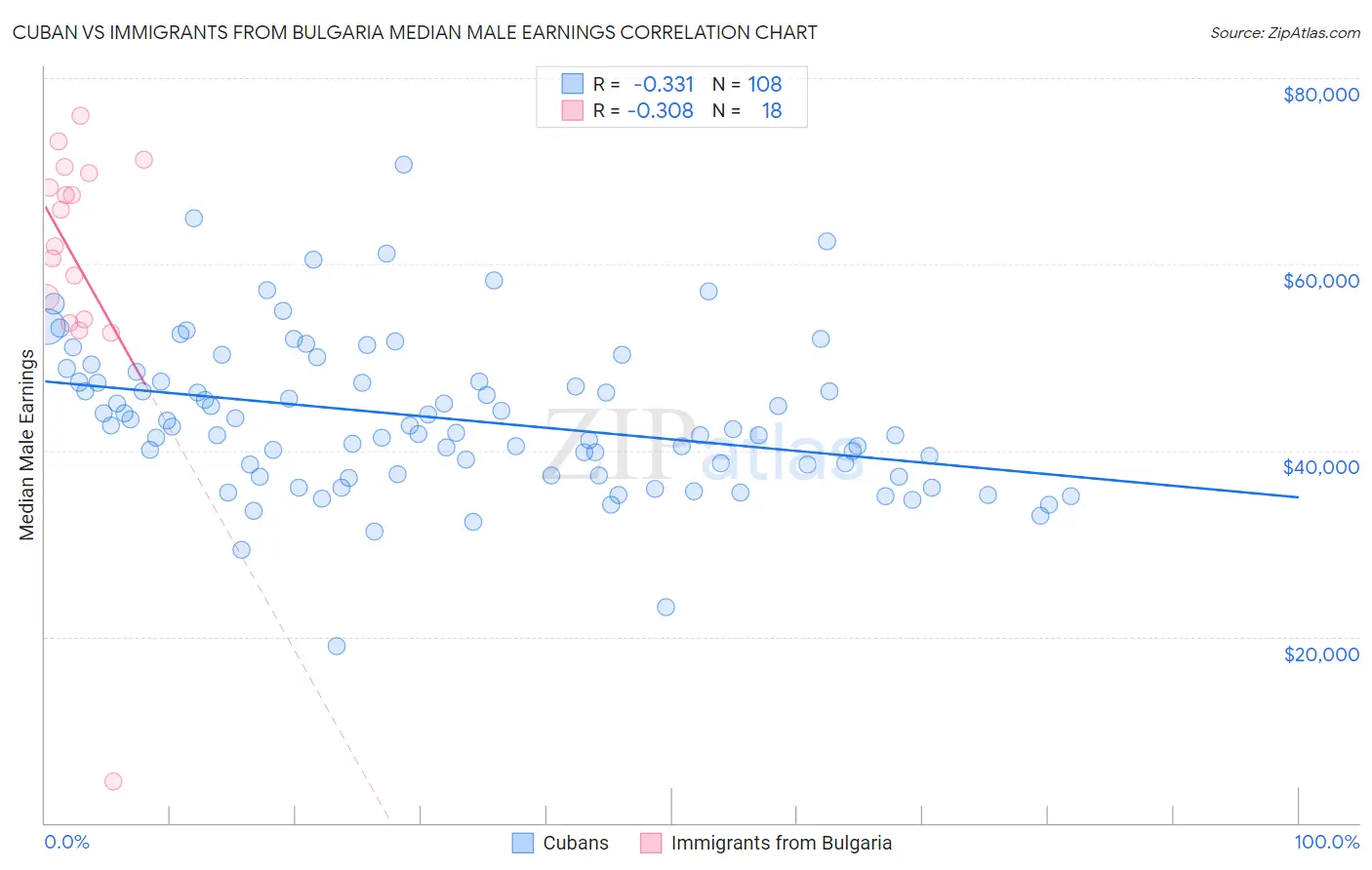 Cuban vs Immigrants from Bulgaria Median Male Earnings