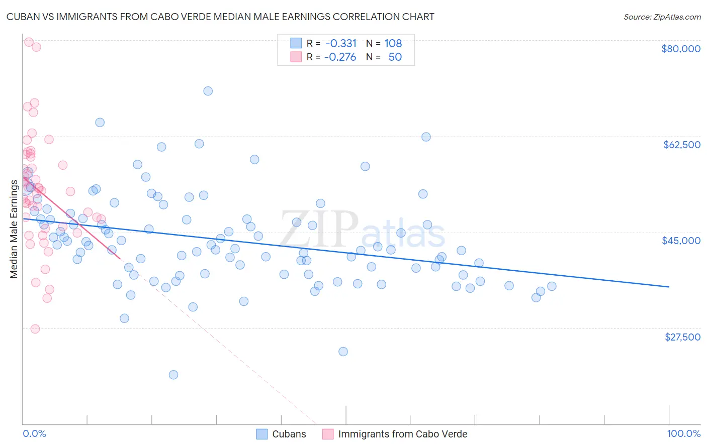 Cuban vs Immigrants from Cabo Verde Median Male Earnings