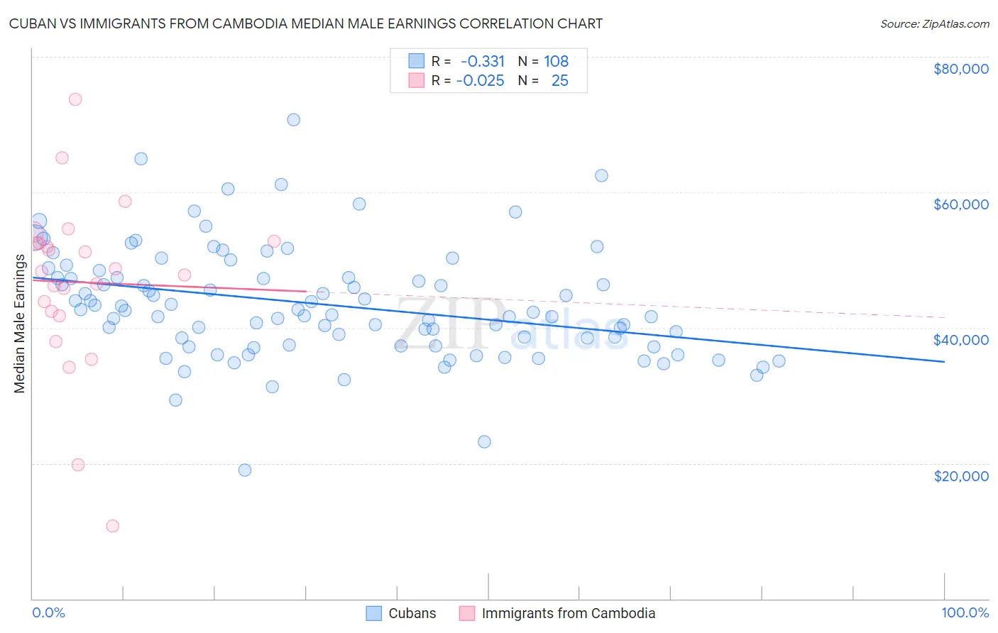Cuban vs Immigrants from Cambodia Median Male Earnings