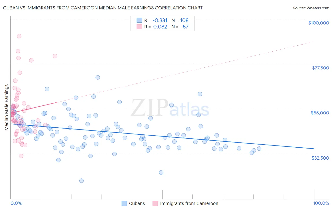 Cuban vs Immigrants from Cameroon Median Male Earnings