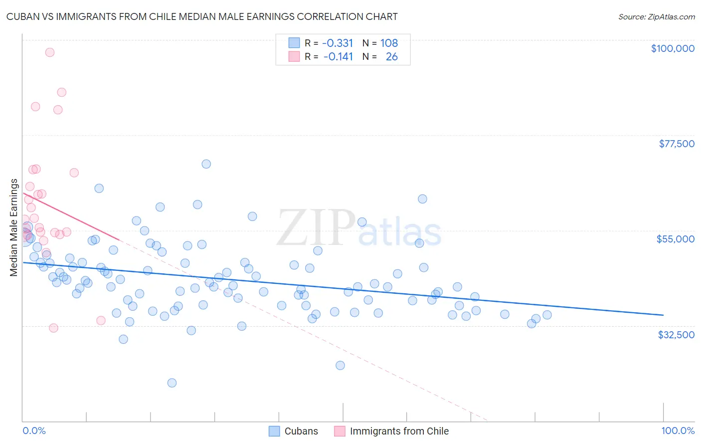 Cuban vs Immigrants from Chile Median Male Earnings