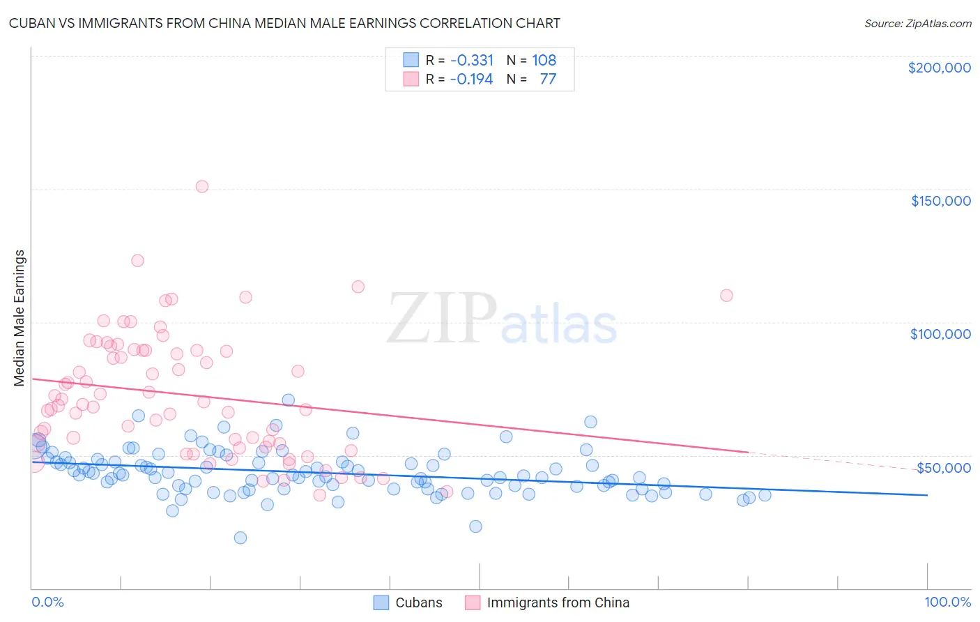 Cuban vs Immigrants from China Median Male Earnings