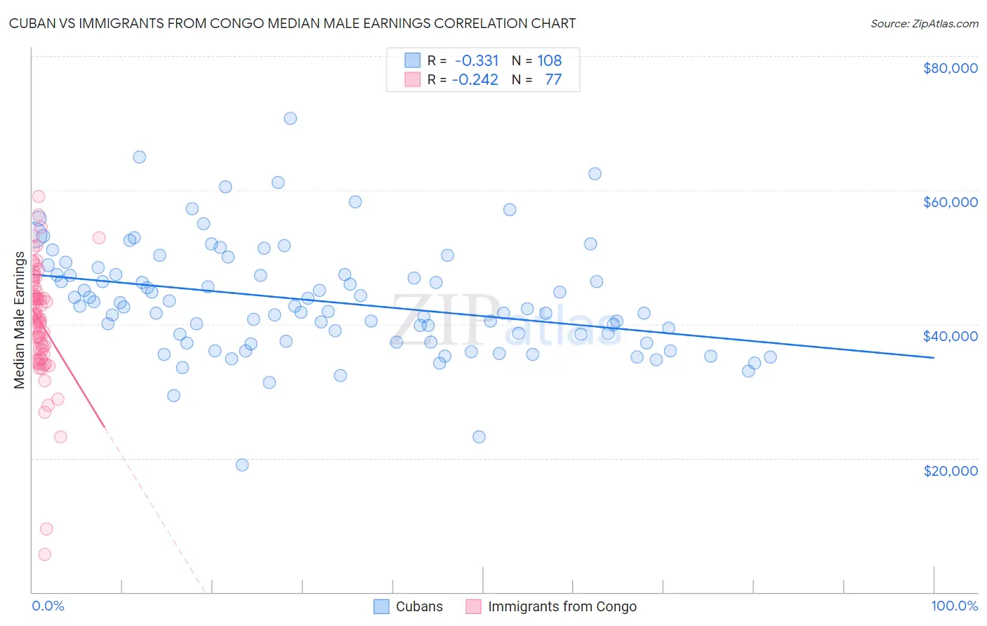 Cuban vs Immigrants from Congo Median Male Earnings