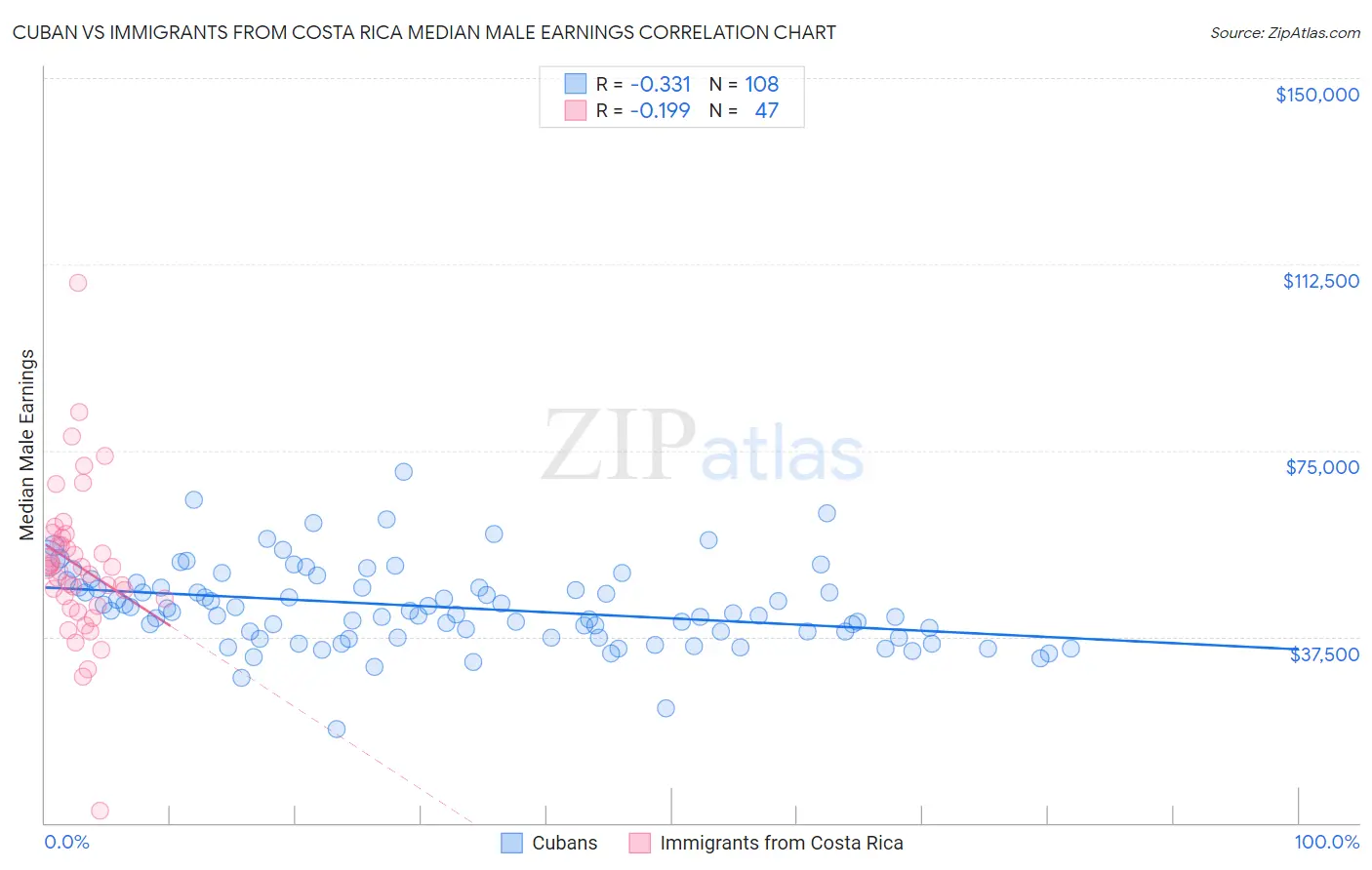 Cuban vs Immigrants from Costa Rica Median Male Earnings