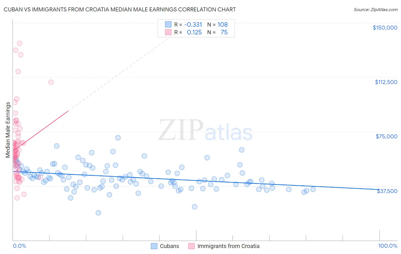 Cuban vs Immigrants from Croatia Median Male Earnings