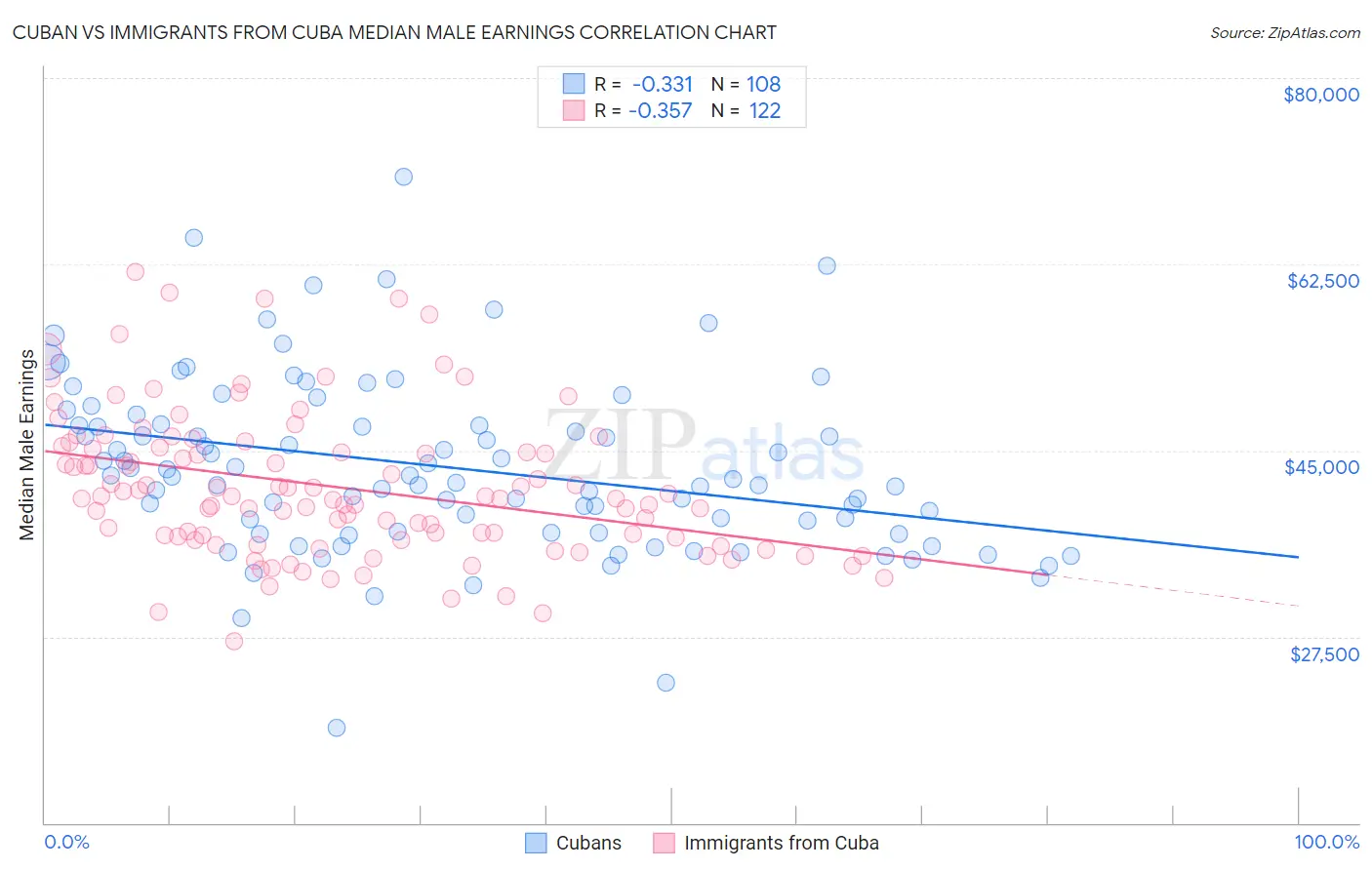 Cuban vs Immigrants from Cuba Median Male Earnings