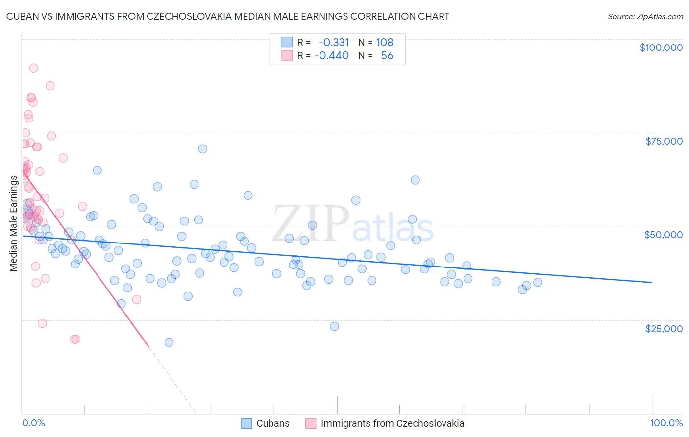 Cuban vs Immigrants from Czechoslovakia Median Male Earnings