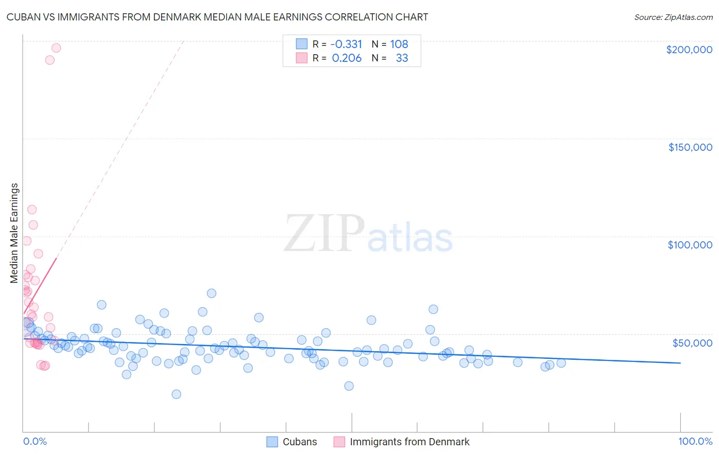 Cuban vs Immigrants from Denmark Median Male Earnings