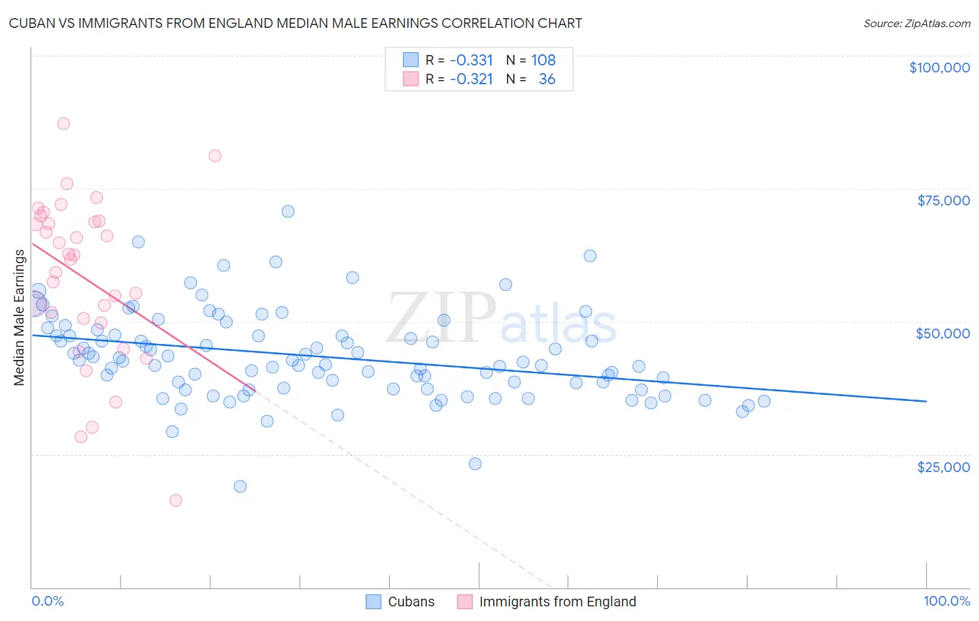 Cuban vs Immigrants from England Median Male Earnings