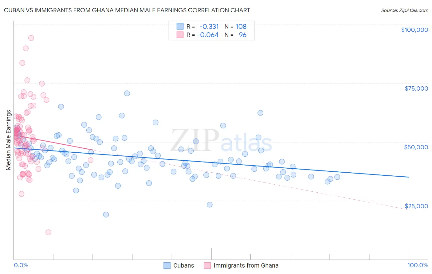 Cuban vs Immigrants from Ghana Median Male Earnings