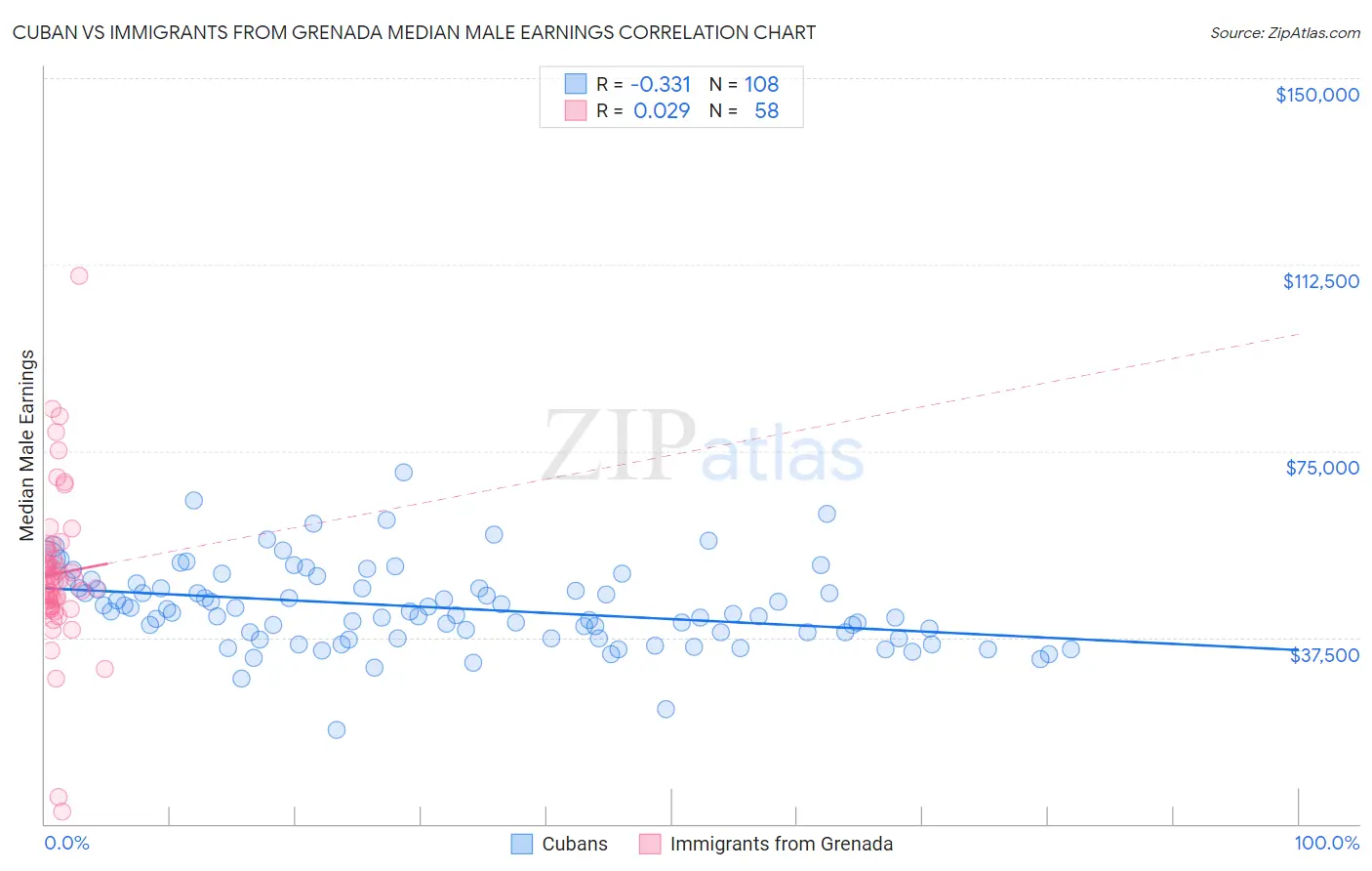 Cuban vs Immigrants from Grenada Median Male Earnings