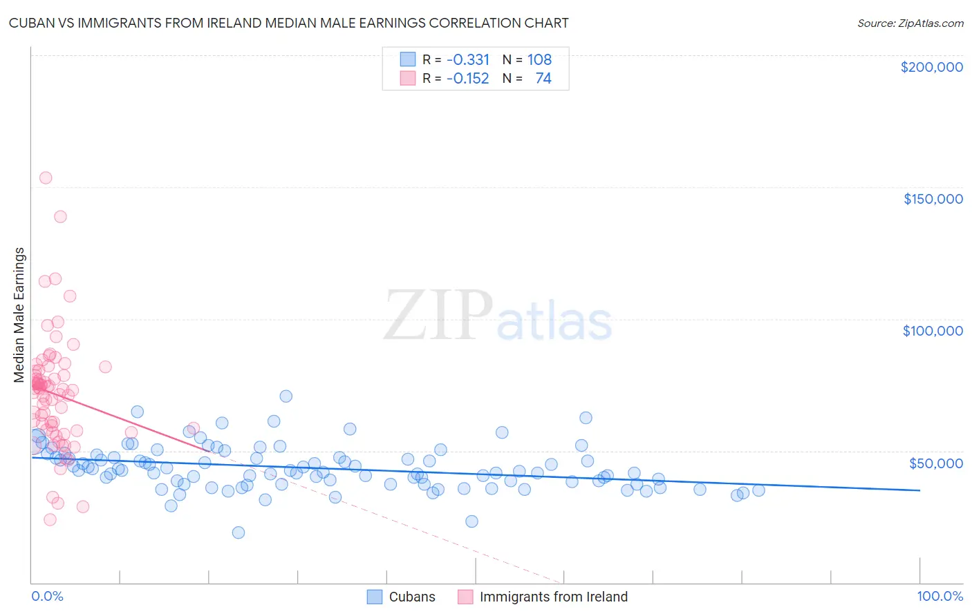 Cuban vs Immigrants from Ireland Median Male Earnings