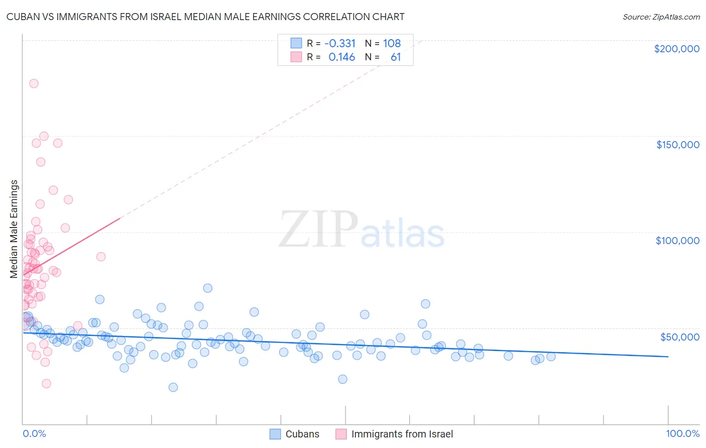 Cuban vs Immigrants from Israel Median Male Earnings
