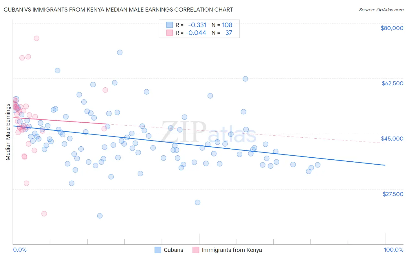 Cuban vs Immigrants from Kenya Median Male Earnings