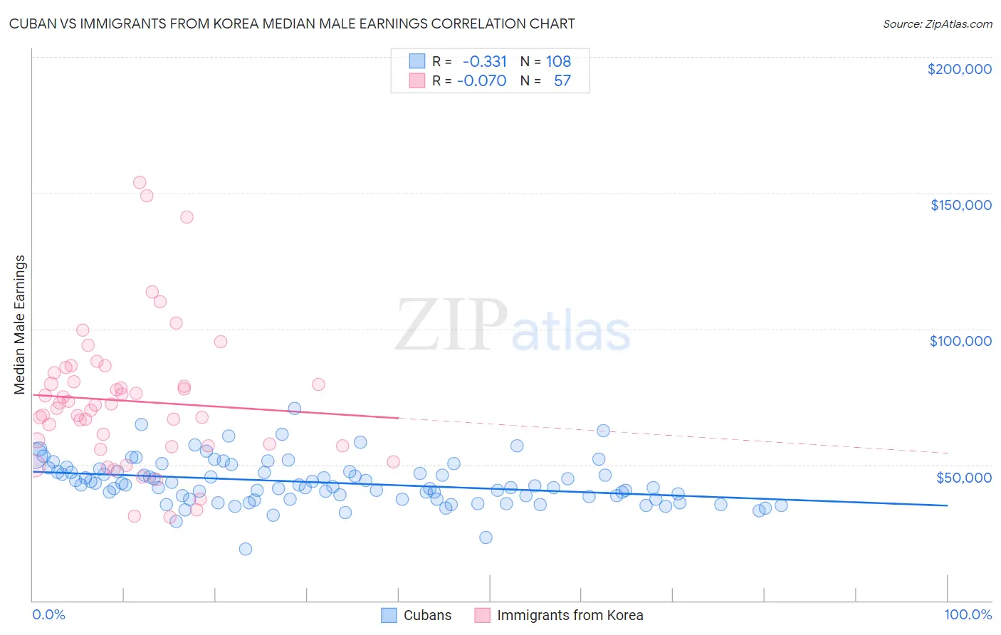 Cuban vs Immigrants from Korea Median Male Earnings