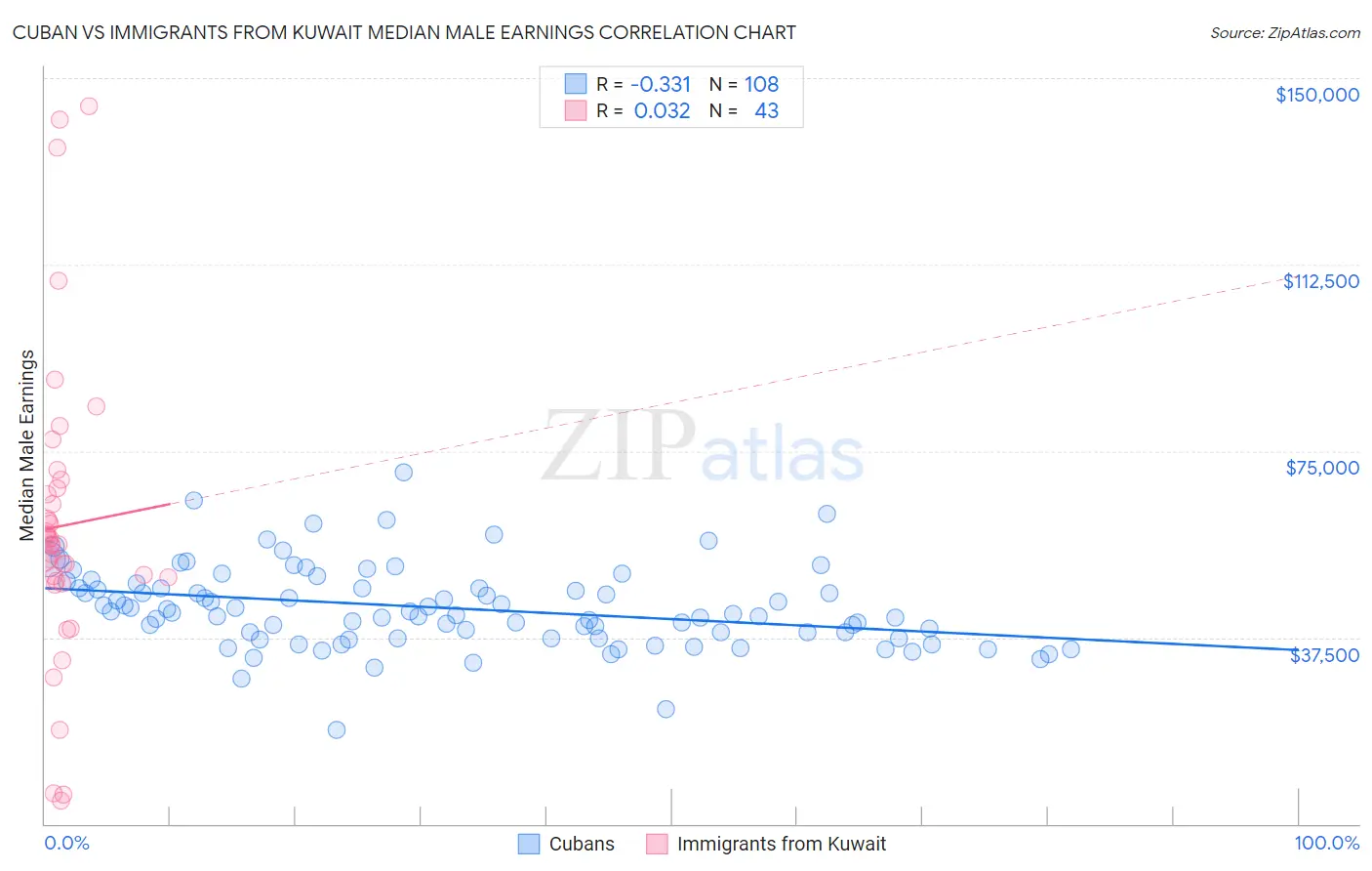 Cuban vs Immigrants from Kuwait Median Male Earnings
