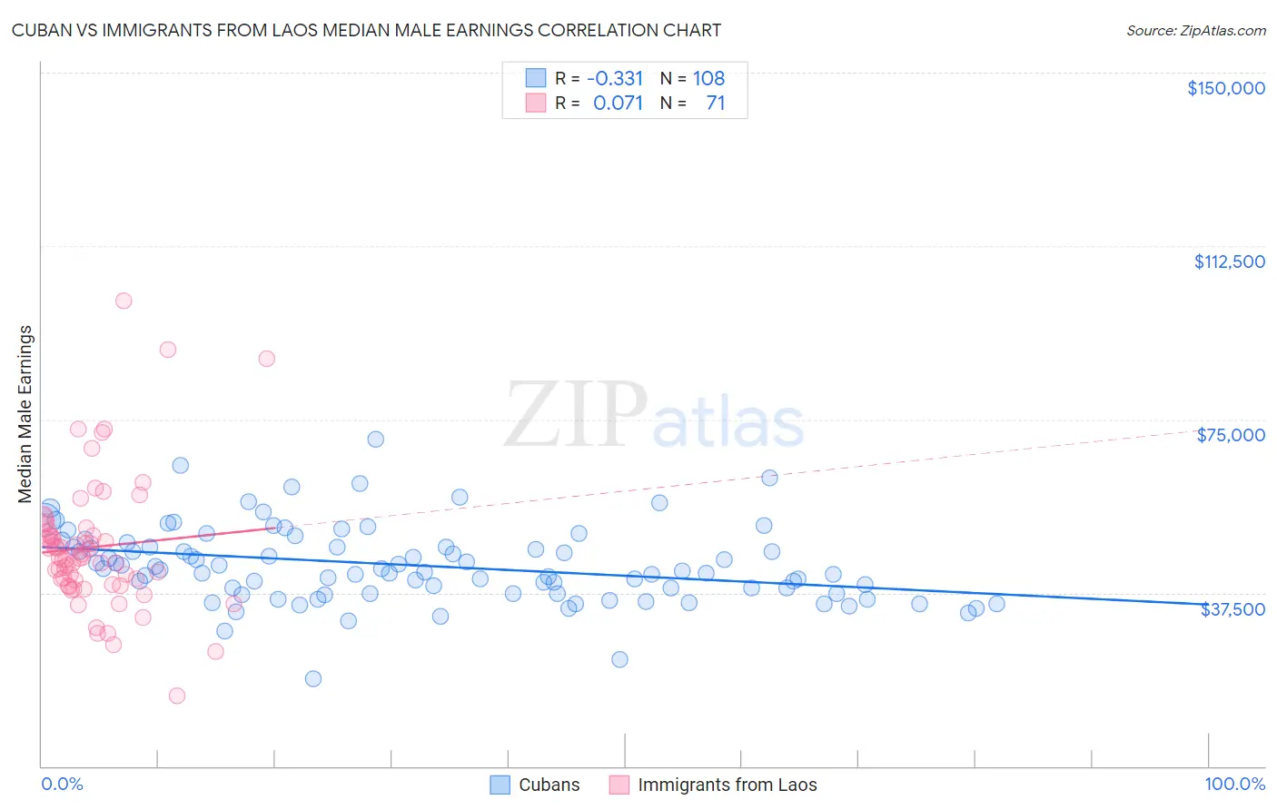 Cuban vs Immigrants from Laos Median Male Earnings