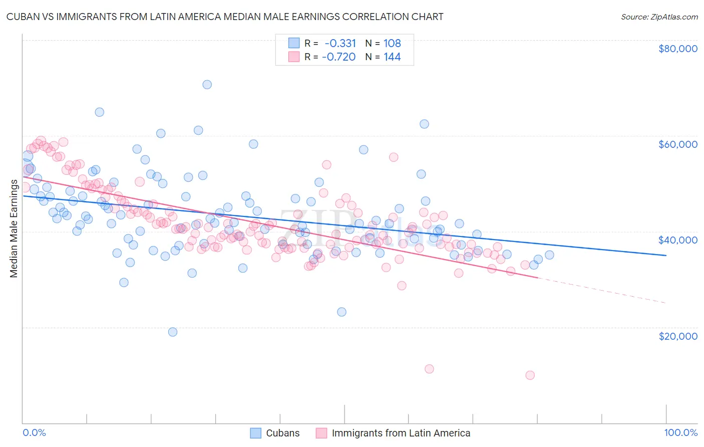 Cuban vs Immigrants from Latin America Median Male Earnings