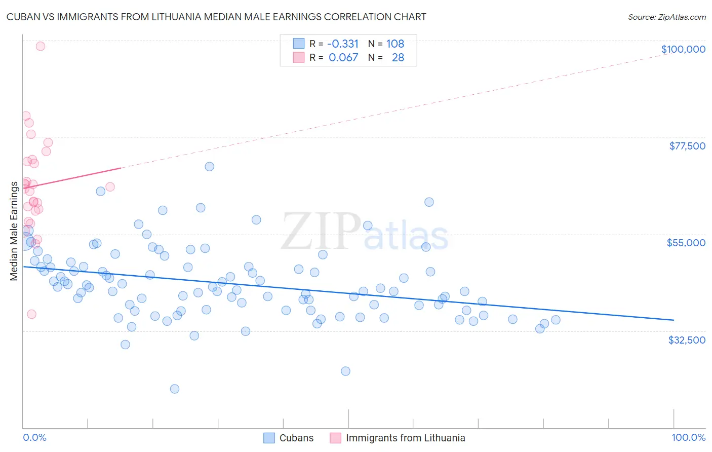 Cuban vs Immigrants from Lithuania Median Male Earnings