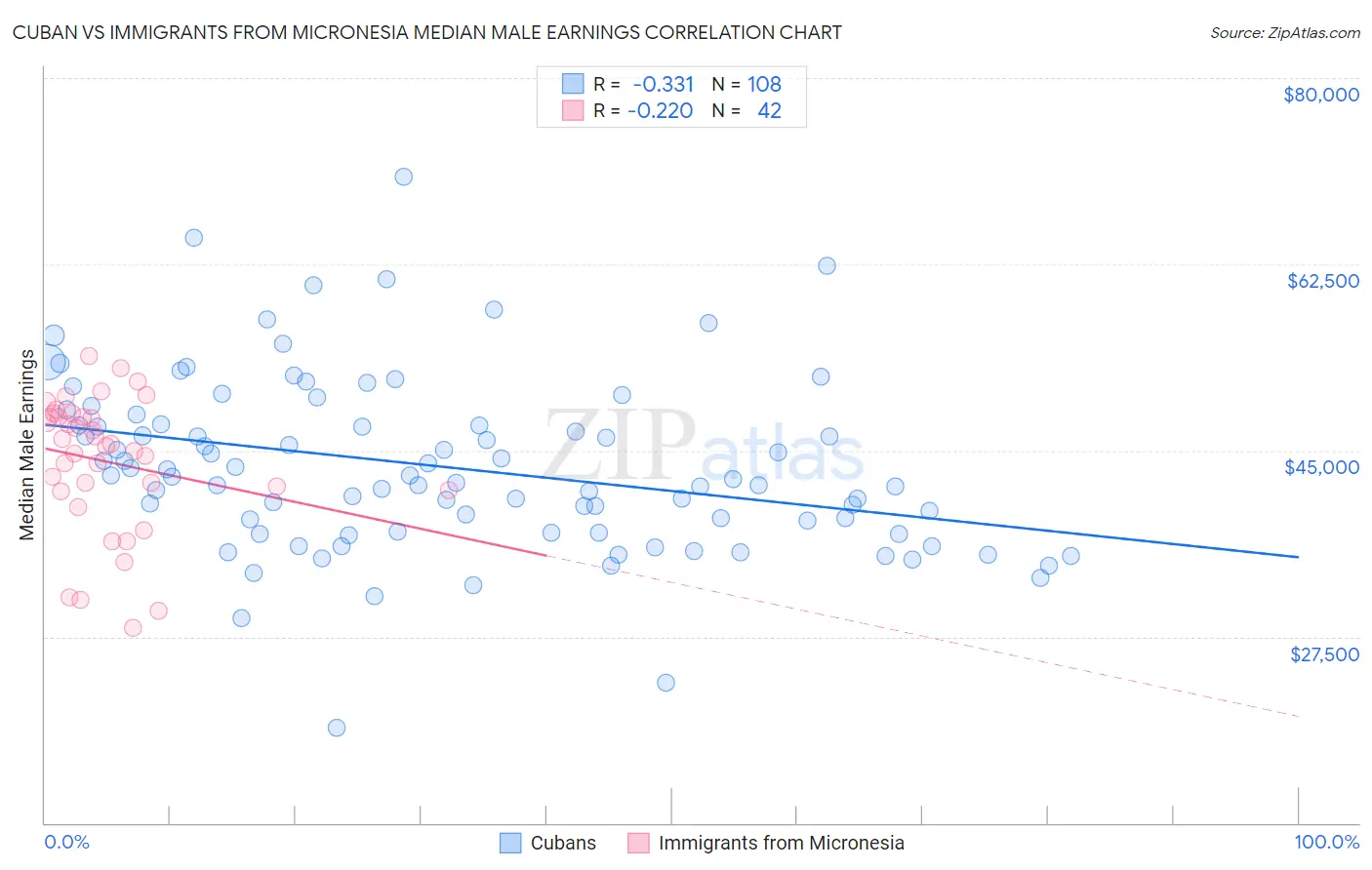 Cuban vs Immigrants from Micronesia Median Male Earnings