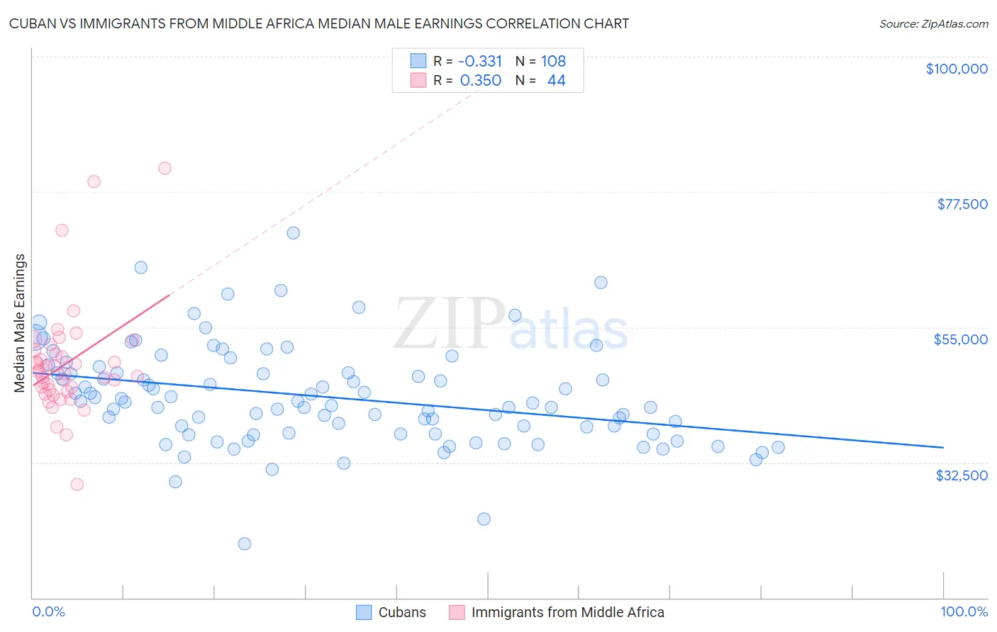 Cuban vs Immigrants from Middle Africa Median Male Earnings