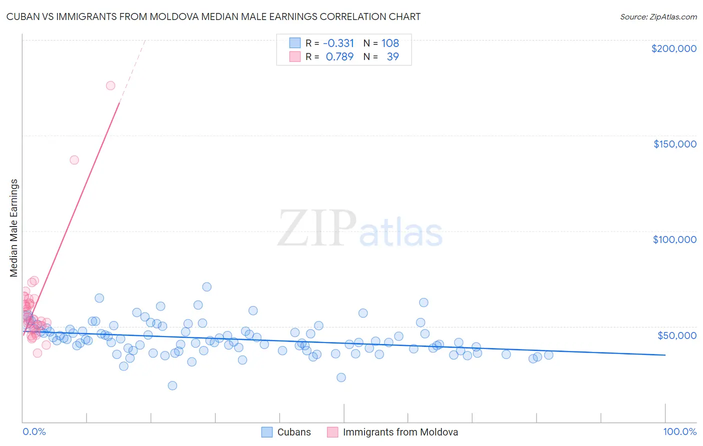 Cuban vs Immigrants from Moldova Median Male Earnings