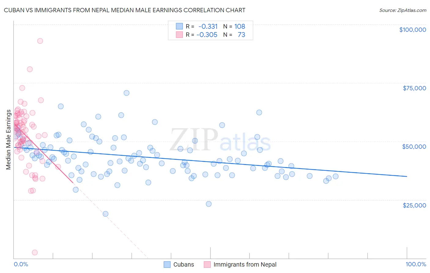 Cuban vs Immigrants from Nepal Median Male Earnings