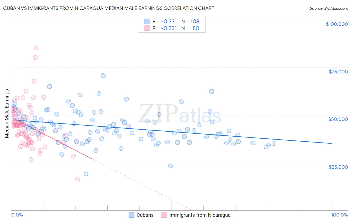 Cuban vs Immigrants from Nicaragua Median Male Earnings