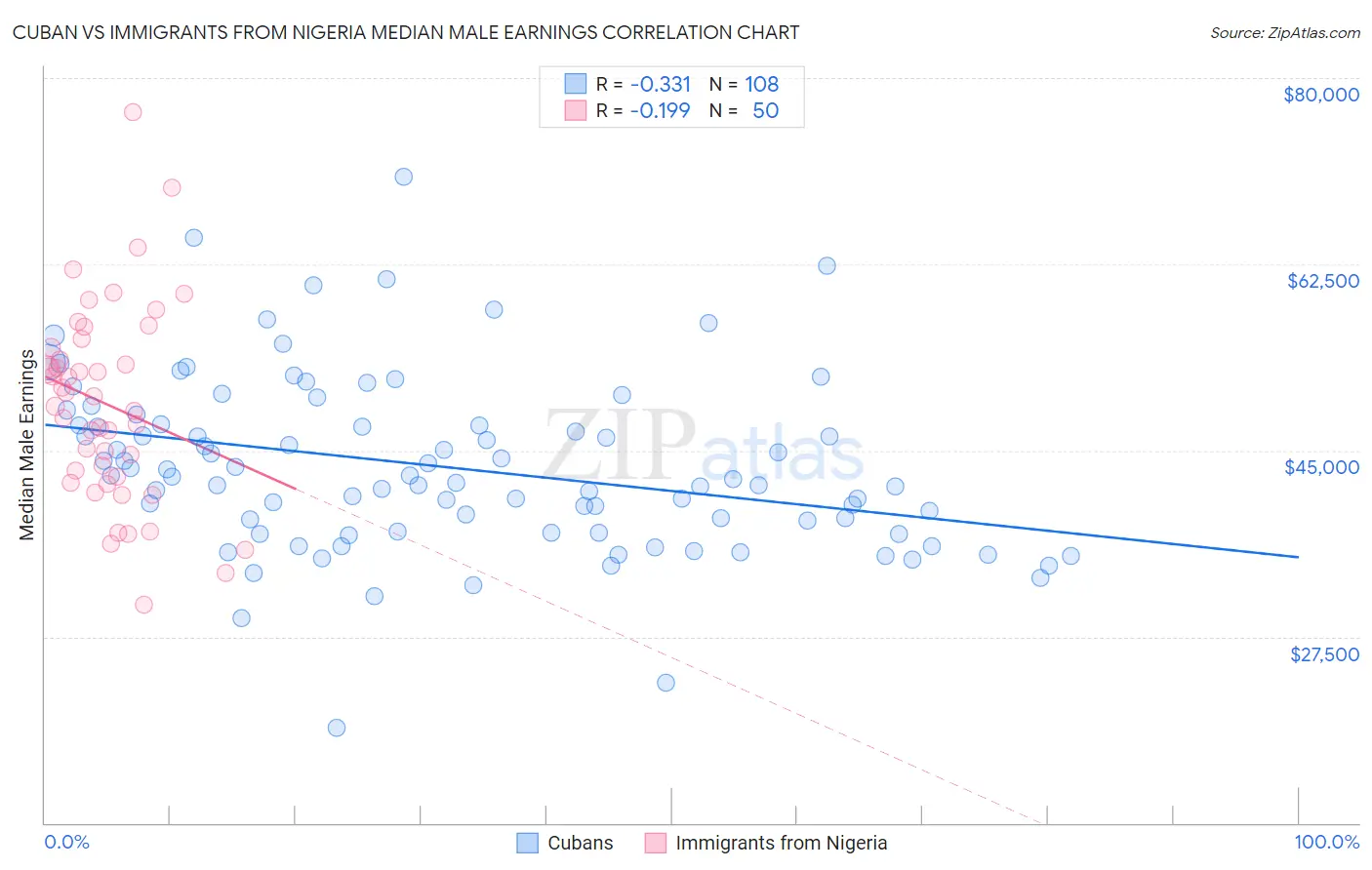 Cuban vs Immigrants from Nigeria Median Male Earnings
