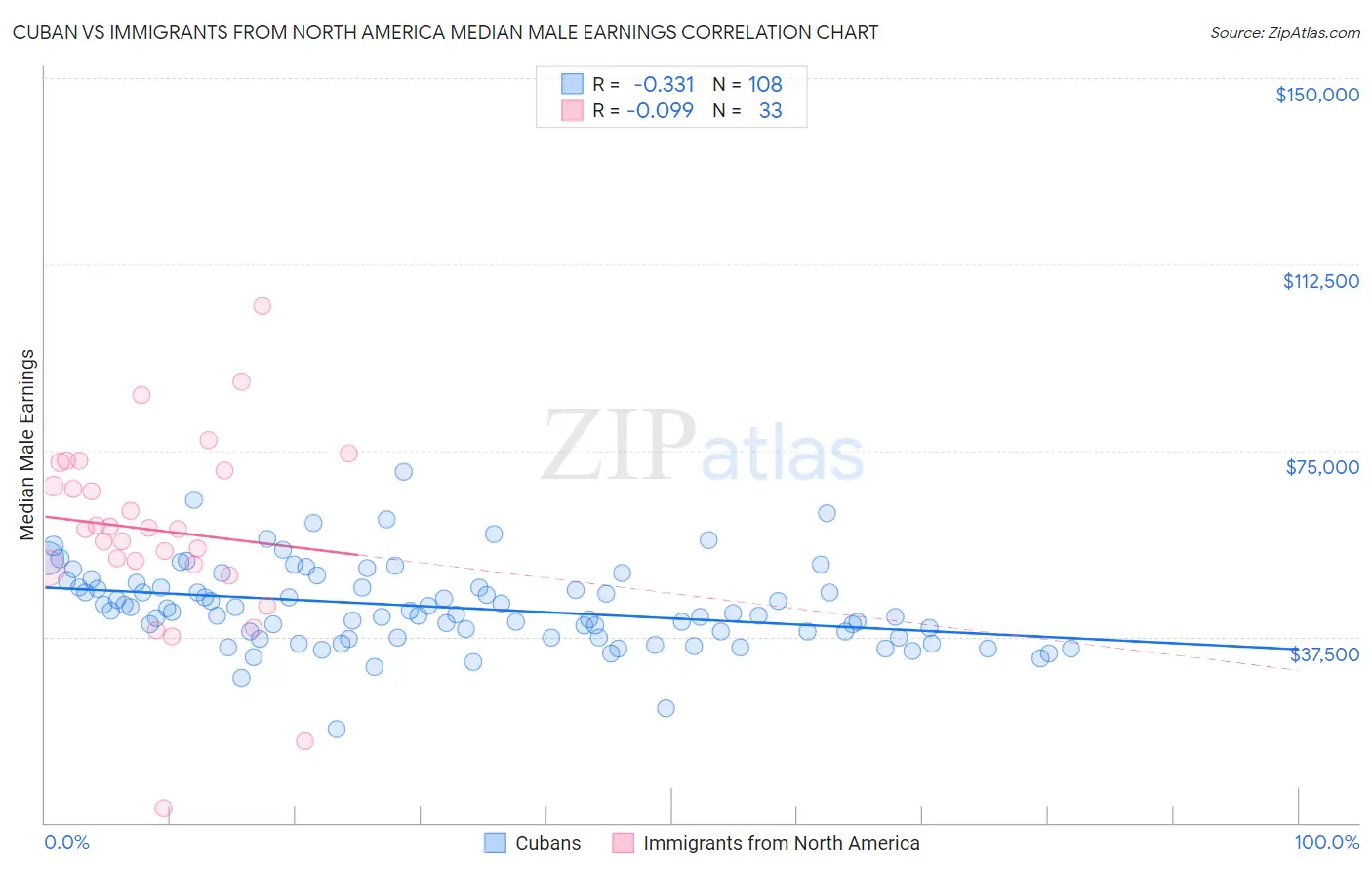 Cuban vs Immigrants from North America Median Male Earnings