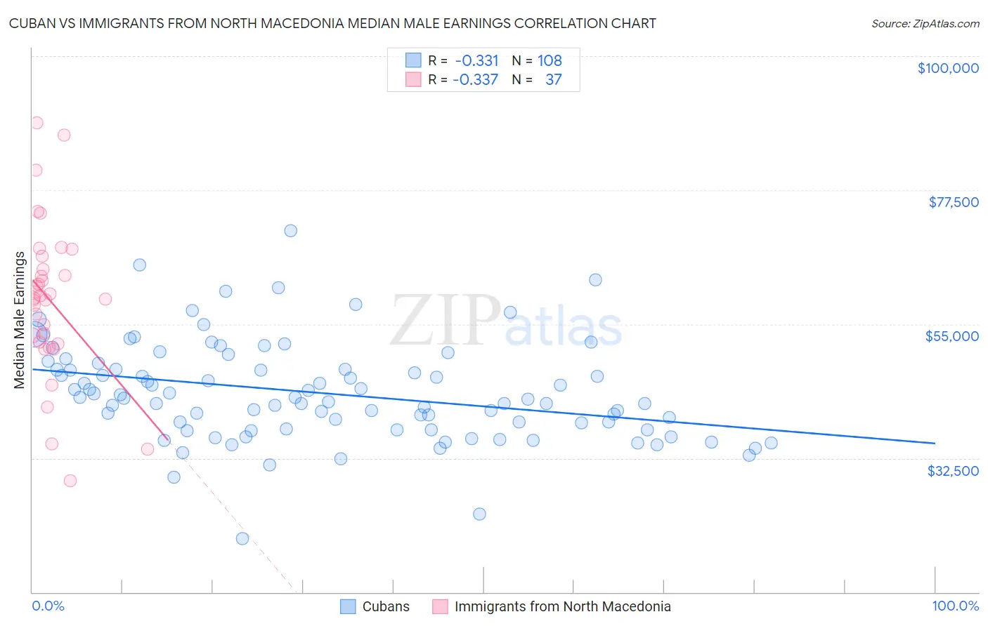 Cuban vs Immigrants from North Macedonia Median Male Earnings