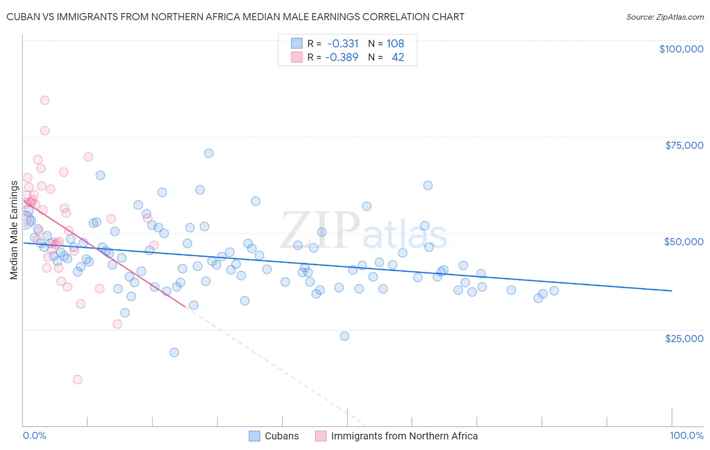 Cuban vs Immigrants from Northern Africa Median Male Earnings