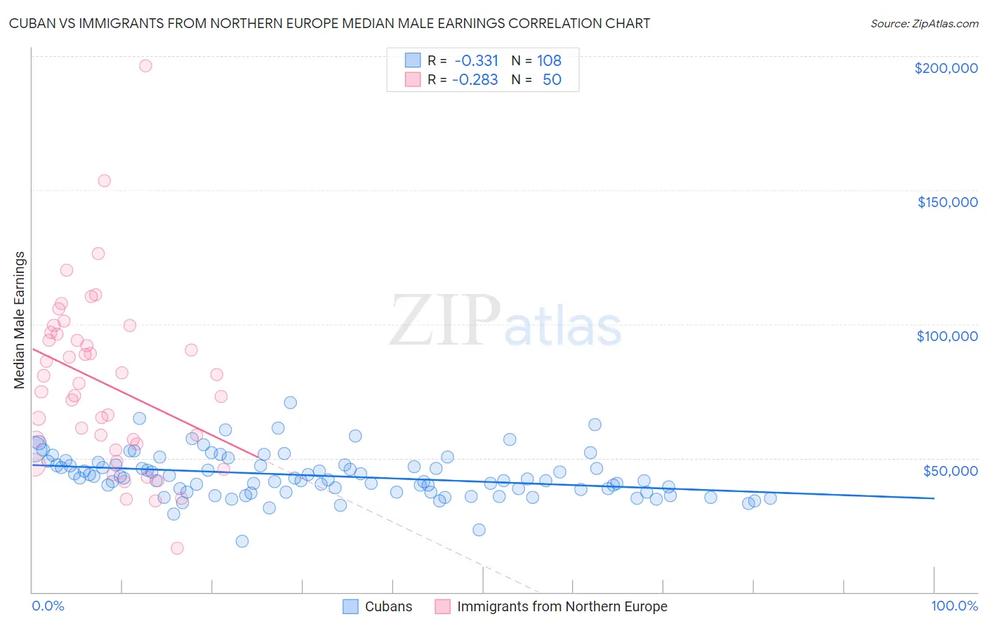 Cuban vs Immigrants from Northern Europe Median Male Earnings
