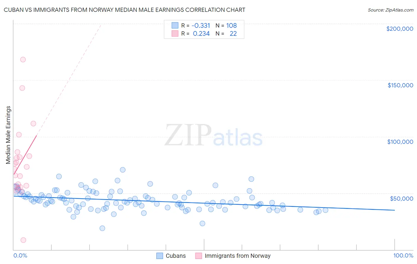 Cuban vs Immigrants from Norway Median Male Earnings