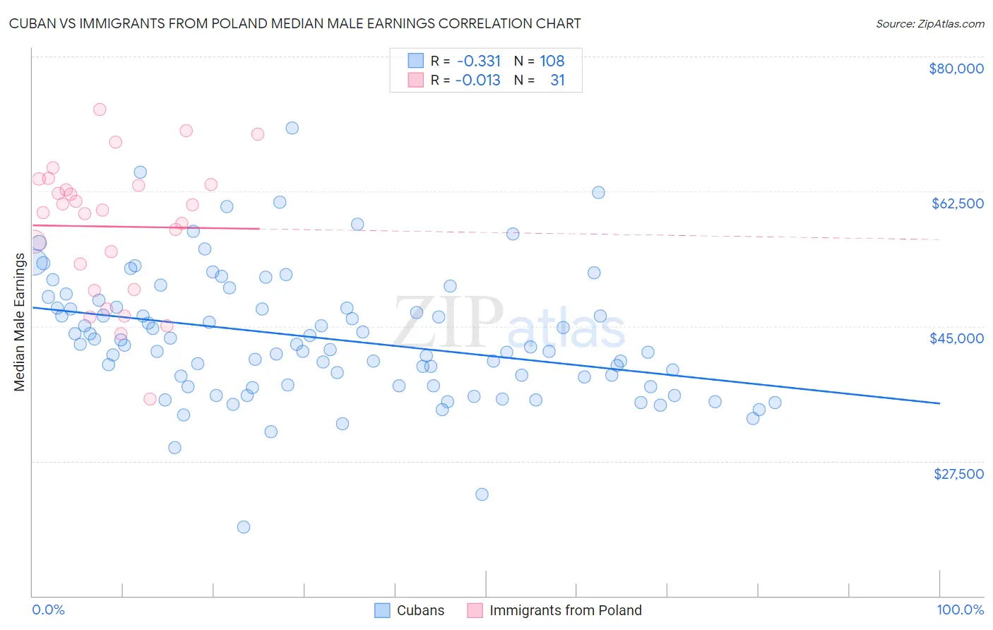 Cuban vs Immigrants from Poland Median Male Earnings