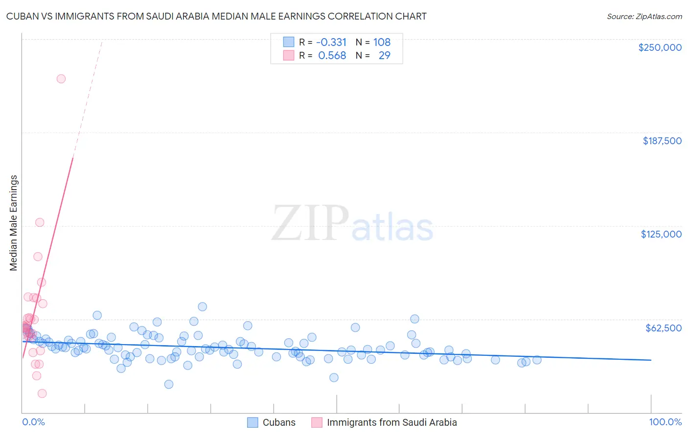 Cuban vs Immigrants from Saudi Arabia Median Male Earnings
