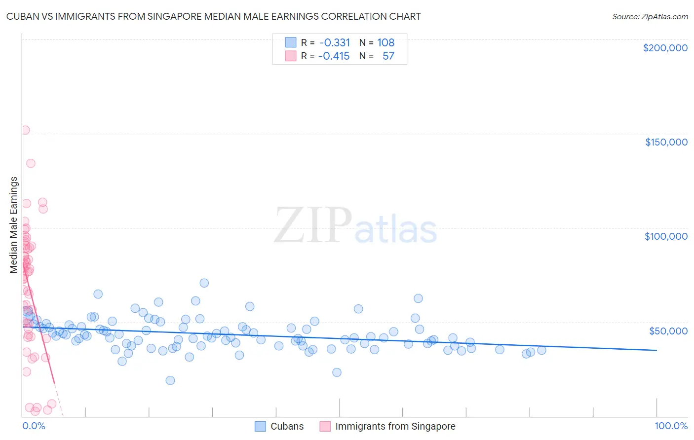 Cuban vs Immigrants from Singapore Median Male Earnings