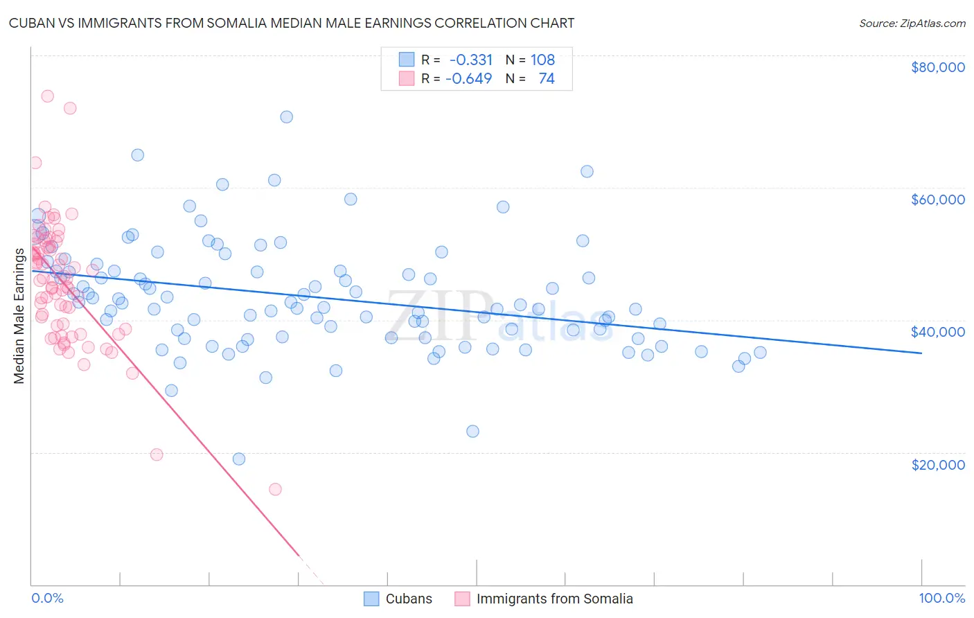 Cuban vs Immigrants from Somalia Median Male Earnings