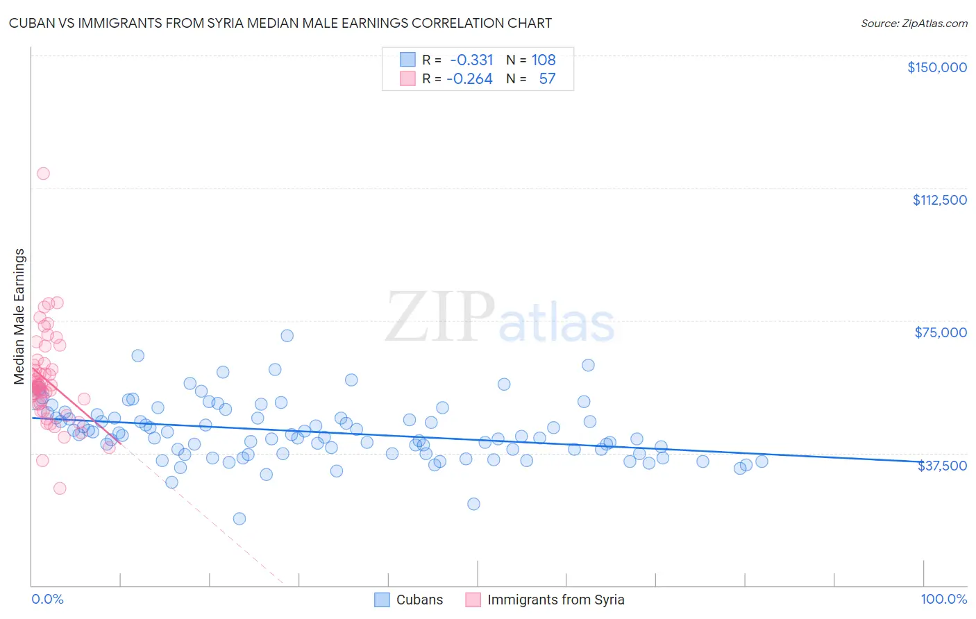 Cuban vs Immigrants from Syria Median Male Earnings