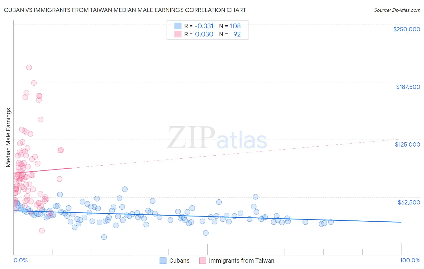 Cuban vs Immigrants from Taiwan Median Male Earnings