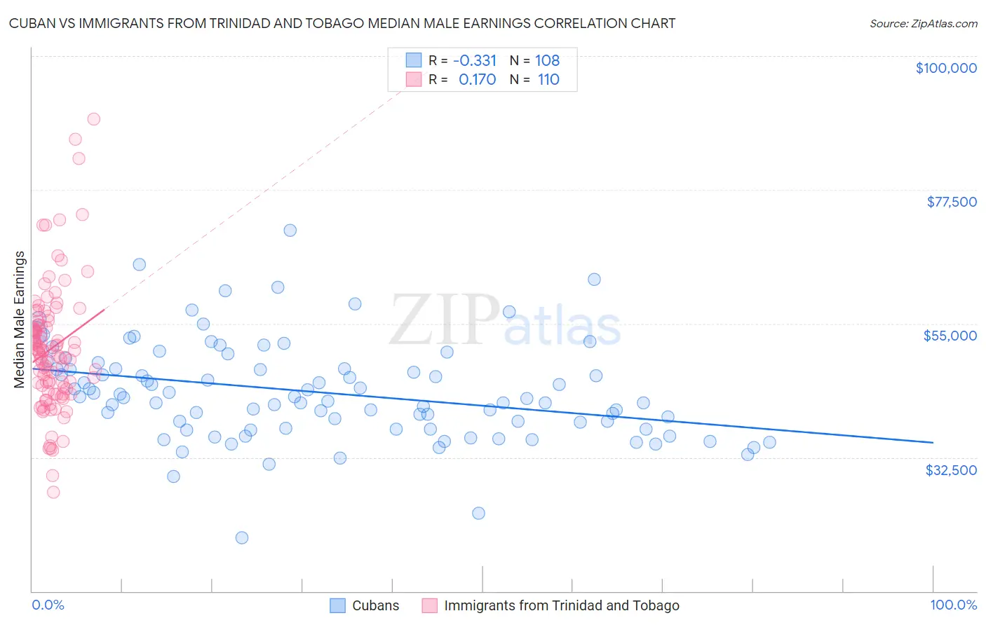 Cuban vs Immigrants from Trinidad and Tobago Median Male Earnings