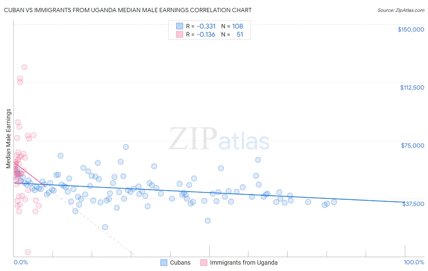 Cuban vs Immigrants from Uganda Median Male Earnings