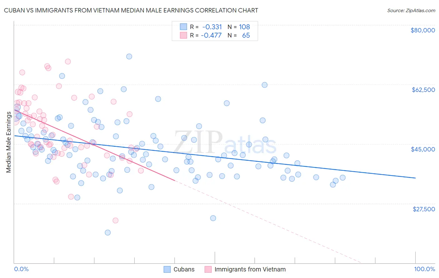 Cuban vs Immigrants from Vietnam Median Male Earnings