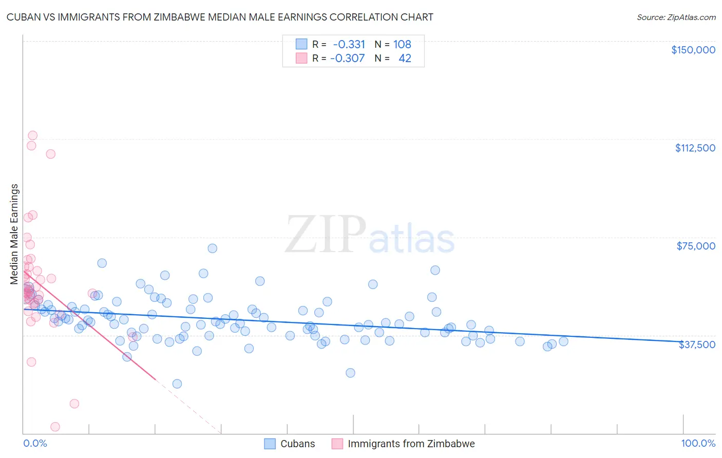 Cuban vs Immigrants from Zimbabwe Median Male Earnings