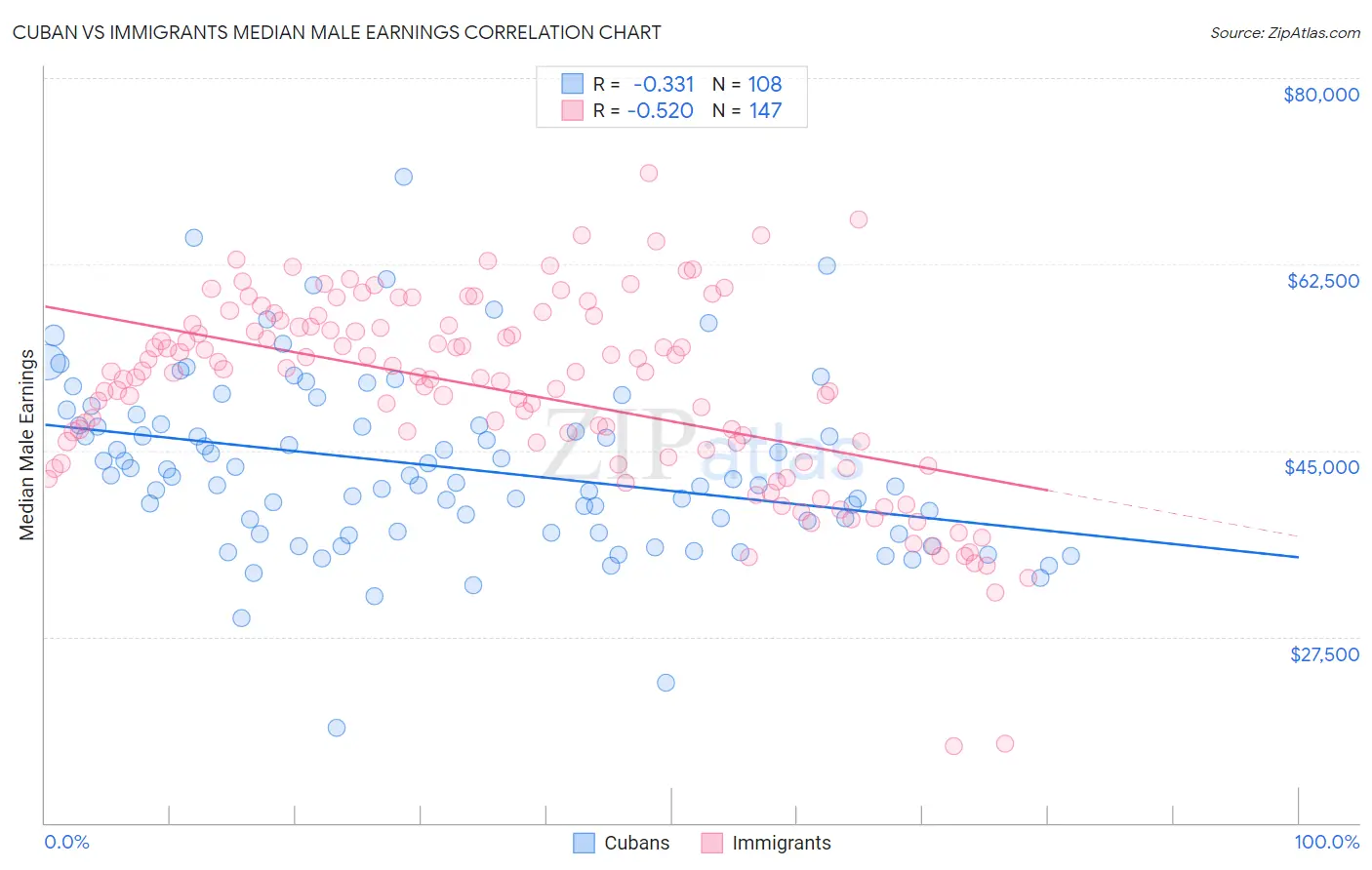 Cuban vs Immigrants Median Male Earnings