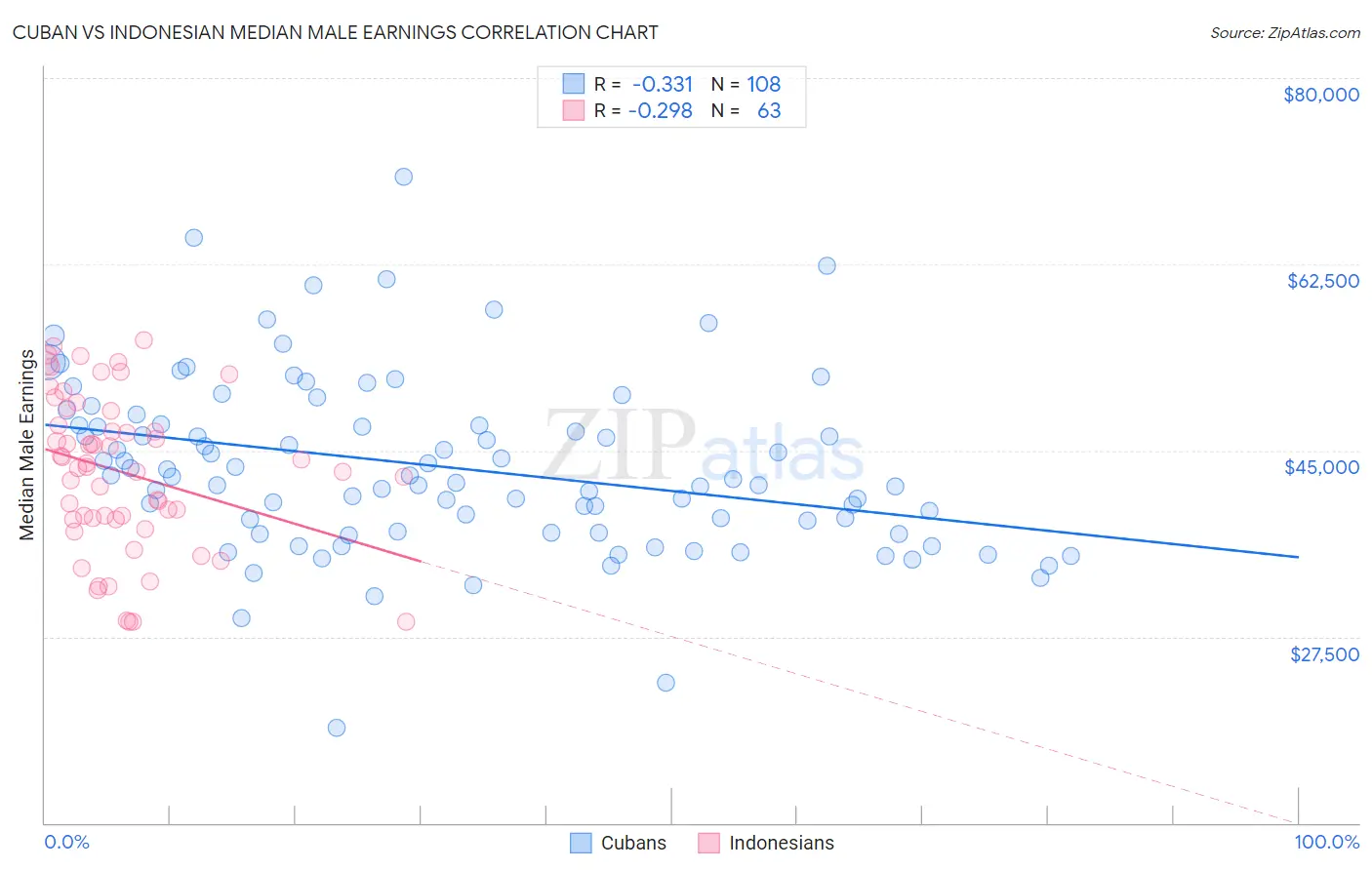 Cuban vs Indonesian Median Male Earnings