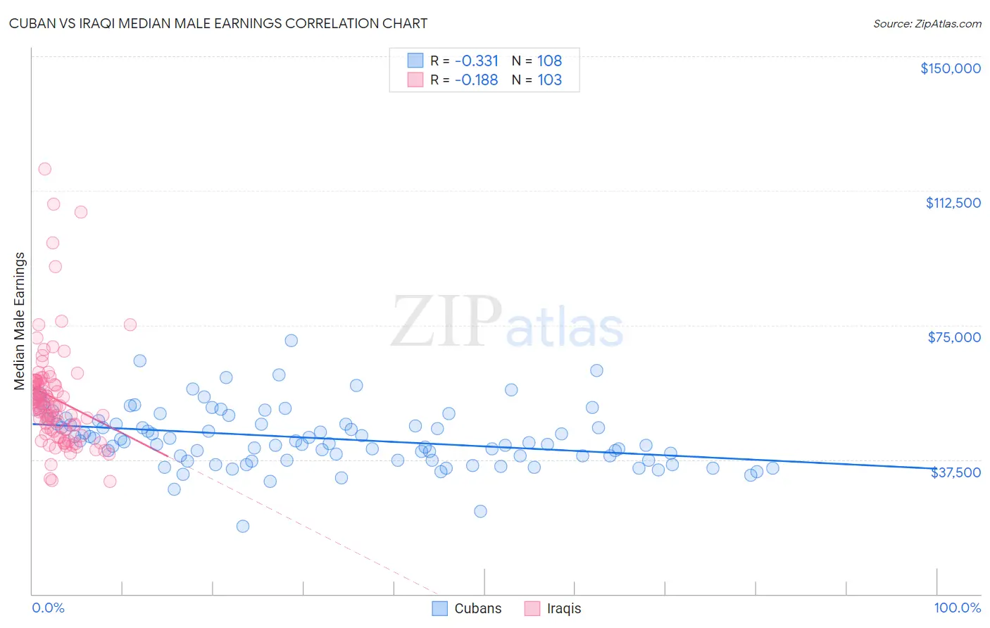 Cuban vs Iraqi Median Male Earnings